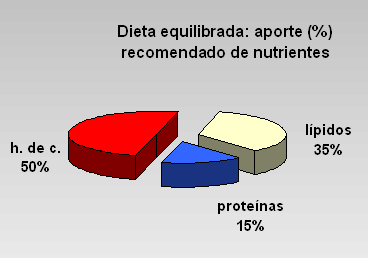 Dieta 
equilibrada